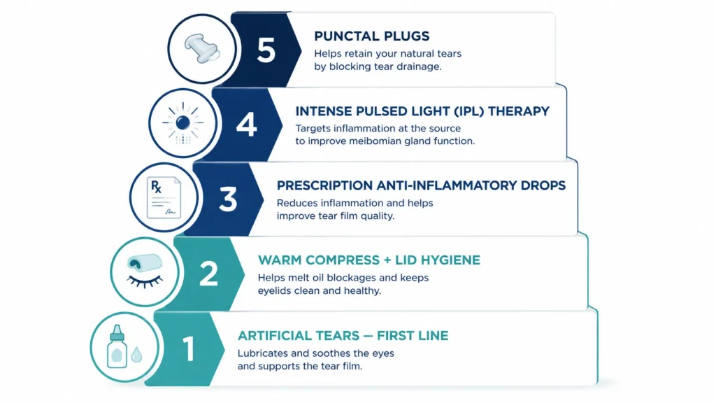 Dry eye treatment ladder illustration showing progression from artificial tears to punctal plugs for Yorkshire patients